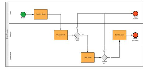 BPMN Examples - BPMN Diagrams - Everything you need to know