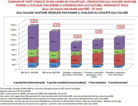 comparatif energie chauffage