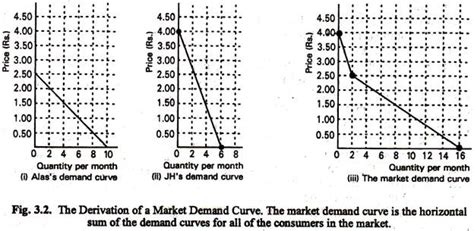 Market Demand: Schedule and Features (With Graph)