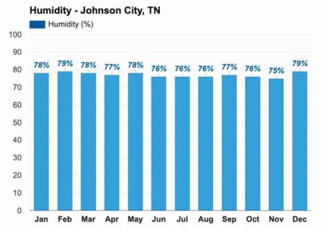 Johnson City, TN - Climate & Monthly weather forecast