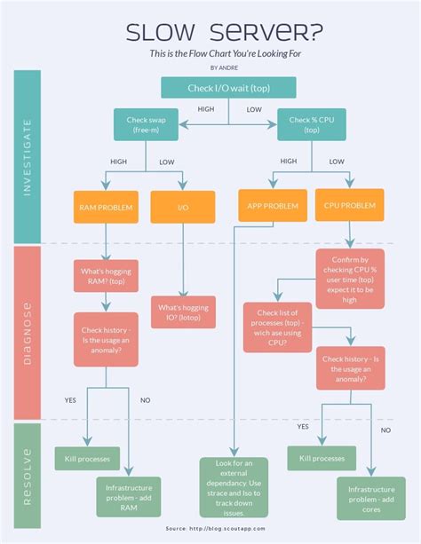 Interactive Process Template