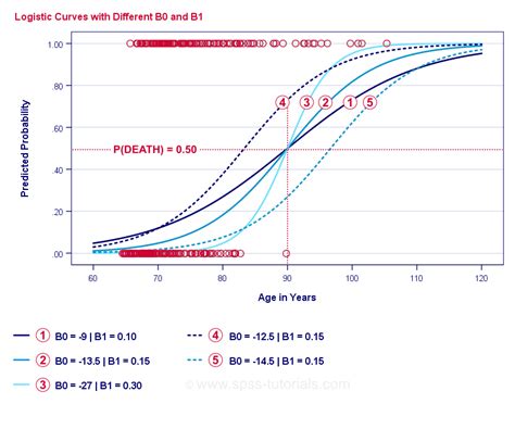 In Logistic Regression You Will Mostly Use Which Statistic