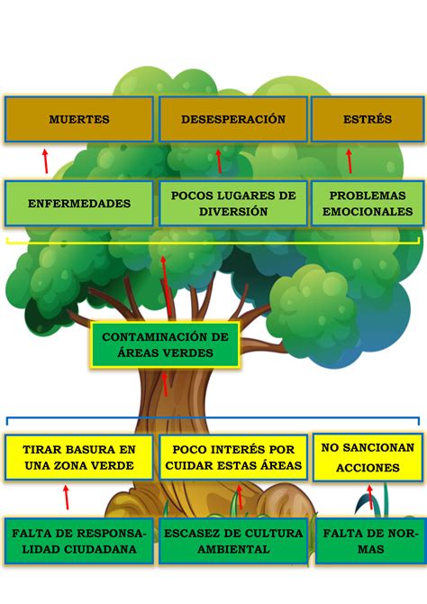 SEMANA 03: ÁRBOL DE PROBLEMAS ~ ECO-COMUNICACIONES