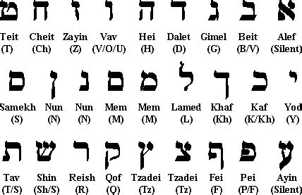 Hebrew Alphabet - Judaism 101 (JewFAQ)