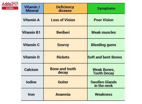 Vitamin and Mineral Deficiency Diseases, Prevention, Chart