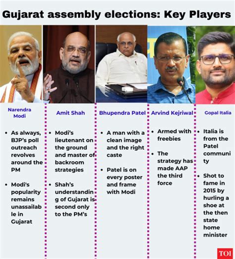 Gujarat assembly elections: Key players | Gujarat Election News - Times ...