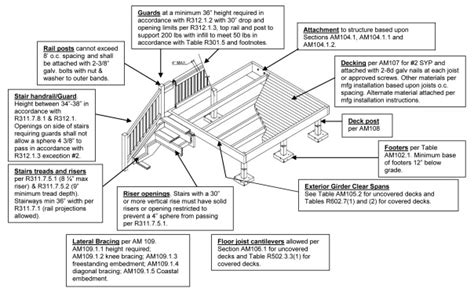 APPENDIX M WOOD DECKS | 2018 North Carolina State Building Code ...