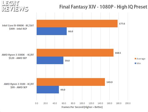 AMD Ryzen 3 3300X vs Ryzen 3 3100 - 1080P Gaming Benchmarks - Page 6 of ...