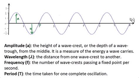 How To Find Frequency From Period