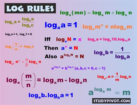 Natural Logarithm Rules