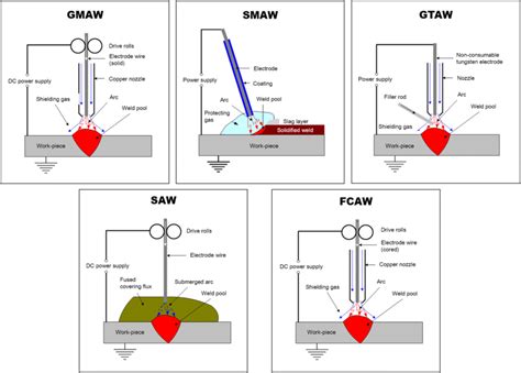 Overview of the most used metal arc welding technologies | Download ...