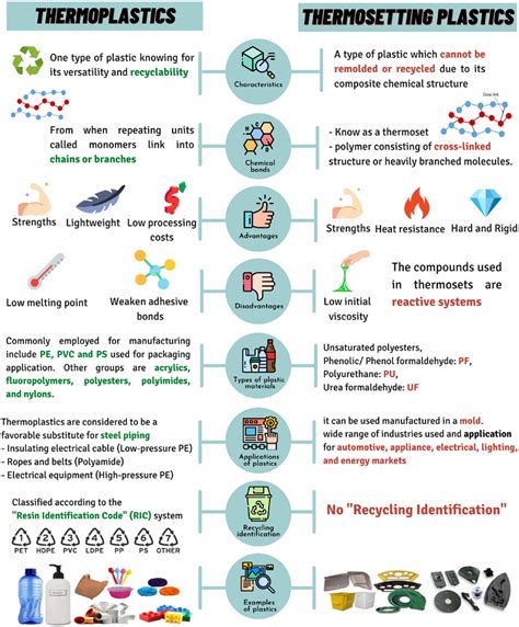 1 Plastic types: thermoplastics vs thermosetting plastics. | Download ...