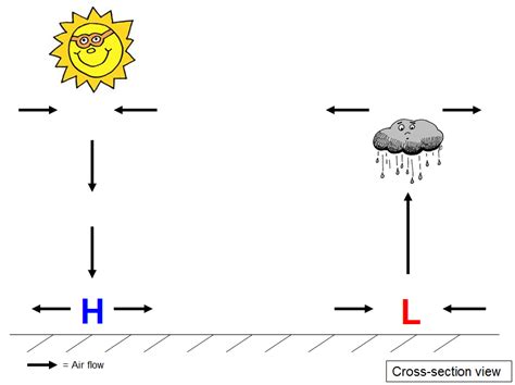 High and Low Pressure