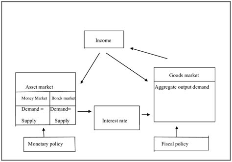 5 Flowchart of the goods and money markets | Download Scientific Diagram