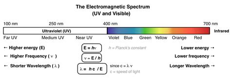 Uv Wavelength Spectrum