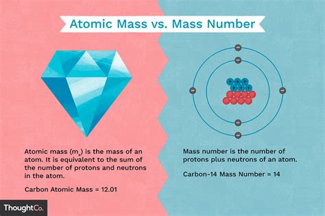 Difference Between Atomic Mass and Mass Number