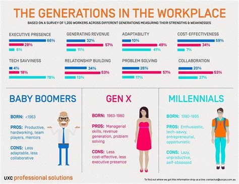 Gen X Y Z Chart