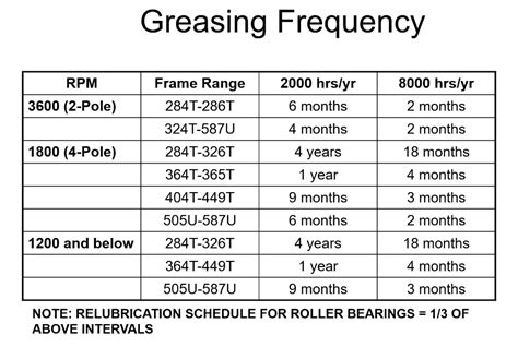 Electric Motor Grease Chart