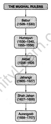 Mughal Empire Flow Chart