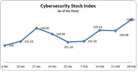 Cybersecurity Stocks Climbed 9% During First Two Months of 2014 ...