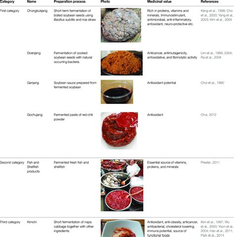 | Different types of fermented food available in the Korean peninsula ...