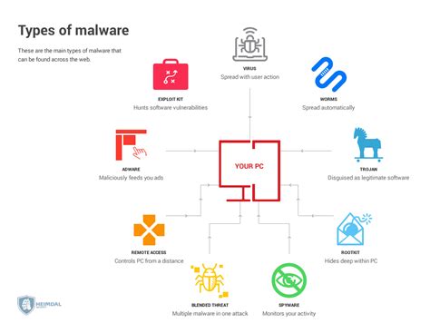 6 Worst Types Of Cyber Attacks & Best Ways To Stay Protected