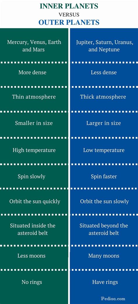 Difference Between Inner and Outer Planets