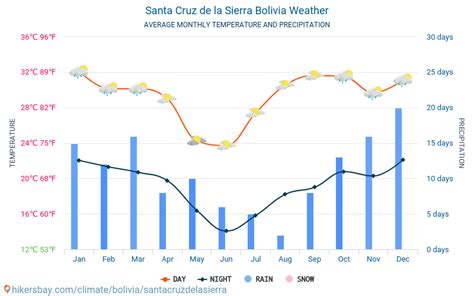 Weather and climate for a trip to Santa Cruz de la Sierra: When is the ...