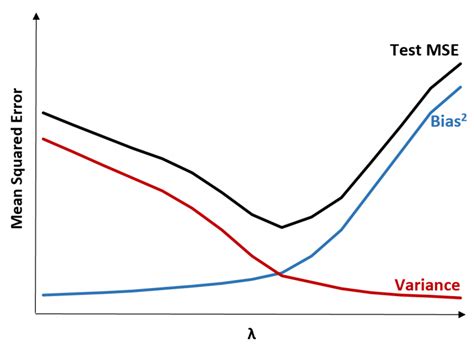 Introduction to Ridge Regression