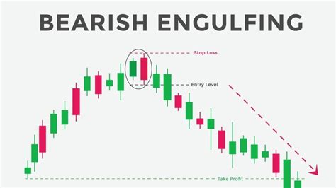 Bearish Engulfing Pattern in Hindi | How to Identify Perfect Bearish ...