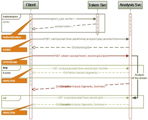 Api Sequence Diagram