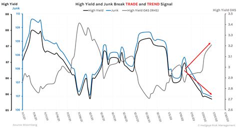 CHART OF THE DAY: High Yield & Junk Bonds Knocking