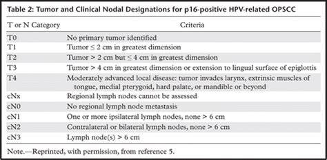 Tonsil Cancer Staging