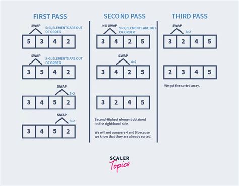 Bubble Sort Algorithm - Scaler Topics