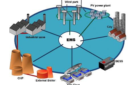 Virtual Power Plant structure. | Download Scientific Diagram