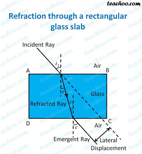 Refraction Of Light Through A Glass Slab