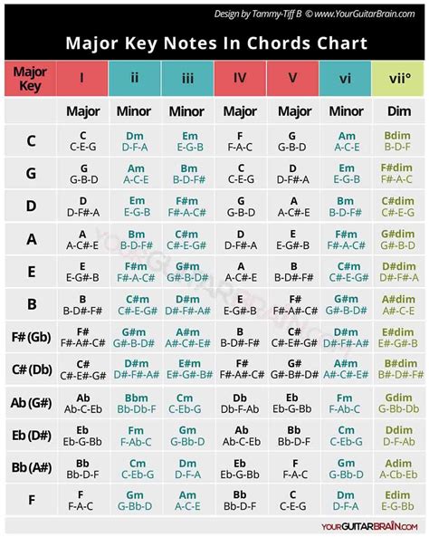 Major Key Chord Notes Notes Chart (Diatonic Triads) | Learn music ...