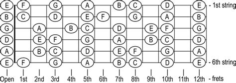 Guitar Fretboard Chart - Free Neck Diagrams PDF