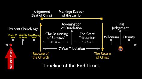 A Suggested Timetable of End-time Events – Harvest Community Church