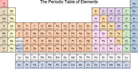 Periodic Names