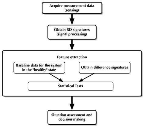 1: Flow chart for structural health monitoring procedure. | Download ...