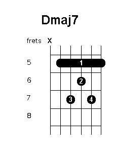 D Major 7th Guitar Chord - Chord Walls