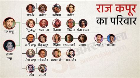 Kapoor Family Tree:इंडस्ट्री के प्रथम परिवार से मिले हैं आप? पीढ़ियों ...