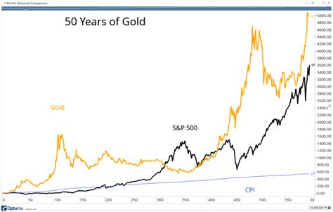 Gold vs. Stocks: Why the Precious Metal Could Win Over Next 50 Years