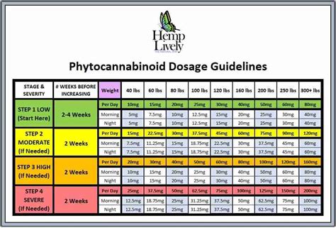 CBD Dosage Chart for Hemp Products Hemp Lively 曆