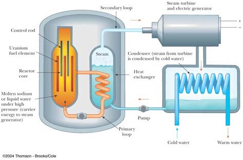 Wonders of Nuclear Chemistry: Types of Nuclear Reactor