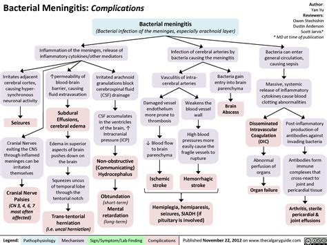 Bacterial Meningitis: Complications | Calgary Guide