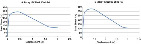 Pushover curve for 5-storey building using 3000 and 2500 psi concrete ...