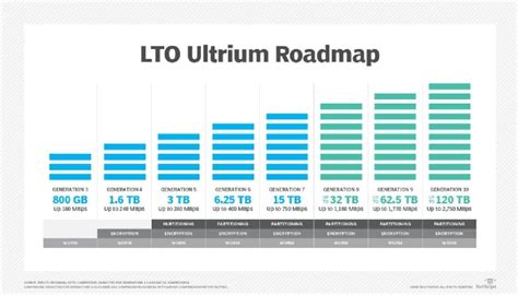 Lto Tape Chart