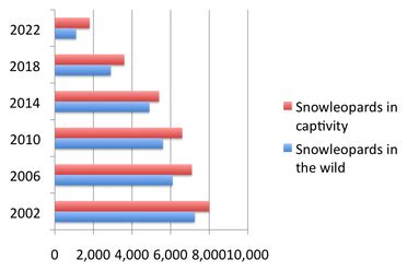 Population Growth - Panthera Uncia-the snow leopard